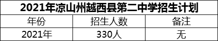 2024年涼山州越西縣第二中學(xué)招生計劃是多少？