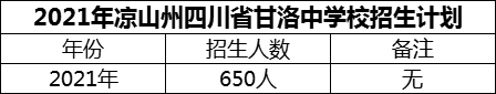 2024年涼山州四川省甘洛中學(xué)校招生計劃是多少？