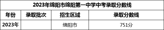 2024年綿陽市綿陽第一中學(xué)招生分?jǐn)?shù)是多少分？