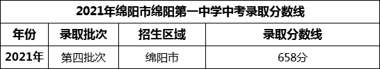 2024年綿陽市綿陽第一中學(xué)招生分?jǐn)?shù)是多少分？