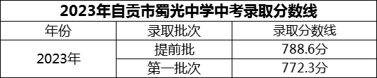 2024年自貢市蜀光中學(xué)招生分?jǐn)?shù)是多少分？