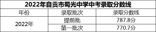 2024年自貢市蜀光中學(xué)招生分?jǐn)?shù)是多少分？