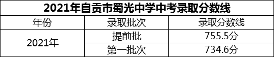 2024年自貢市蜀光中學(xué)招生分?jǐn)?shù)是多少分？