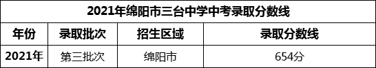 2024年綿陽(yáng)市三臺(tái)中學(xué)招生分?jǐn)?shù)是多少分？