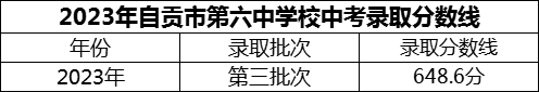 2024年自貢市第六中學(xué)校招生分?jǐn)?shù)是多少分？