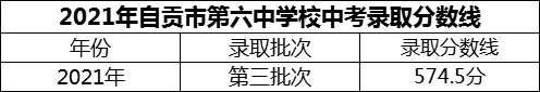 2024年自貢市第六中學(xué)校招生分?jǐn)?shù)是多少分？