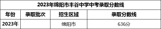 2024年綿陽市豐谷中學(xué)招生分?jǐn)?shù)是多少分？