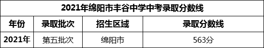 2024年綿陽市豐谷中學(xué)招生分?jǐn)?shù)是多少分？