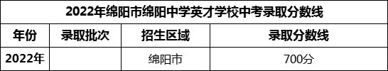 2024年綿陽中學(xué)英才學(xué)校招生分數(shù)是多少分？