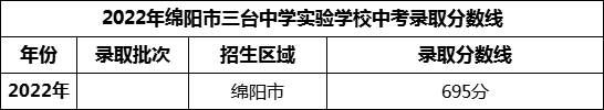 2024年綿陽(yáng)市三臺(tái)中學(xué)實(shí)驗(yàn)學(xué)校招生分?jǐn)?shù)是多少分？