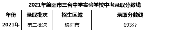 2024年綿陽(yáng)市三臺(tái)中學(xué)實(shí)驗(yàn)學(xué)校招生分?jǐn)?shù)是多少分？