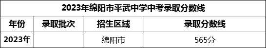 2024年綿陽市平武中學(xué)招生分?jǐn)?shù)是多少分？
