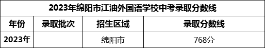 2024年綿陽市江油外國(guó)語學(xué)校招生分?jǐn)?shù)是多少分？