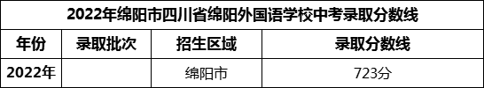 2024年綿陽(yáng)市四川省綿陽(yáng)外國(guó)語(yǔ)學(xué)校招生分?jǐn)?shù)是多少分？