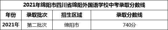 2024年綿陽(yáng)市四川省綿陽(yáng)外國(guó)語(yǔ)學(xué)校招生分?jǐn)?shù)是多少分？