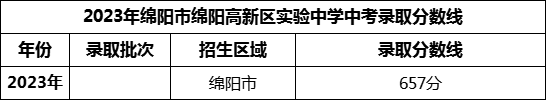 2024年綿陽市綿陽高新區(qū)實驗中學(xué)招生分?jǐn)?shù)是多少分？