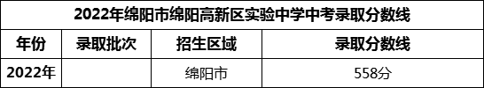 2024年綿陽市綿陽高新區(qū)實驗中學(xué)招生分?jǐn)?shù)是多少分？