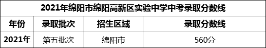 2024年綿陽市綿陽高新區(qū)實驗中學(xué)招生分?jǐn)?shù)是多少分？