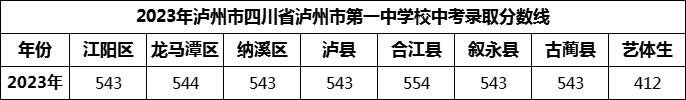 2024年瀘州市四川省瀘州市第一中學(xué)校招生分?jǐn)?shù)是多少分？