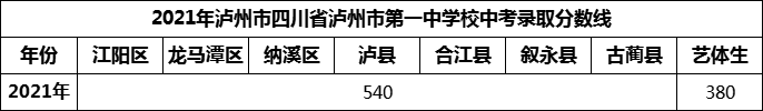 2024年瀘州市四川省瀘州市第一中學(xué)校招生分?jǐn)?shù)是多少分？