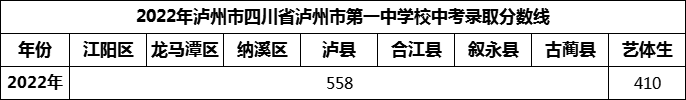 2024年瀘州市四川省瀘州市第一中學(xué)校招生分?jǐn)?shù)是多少分？