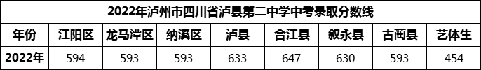 2024年瀘州市四川省瀘縣第二中學(xué)招生分數(shù)是多少分？