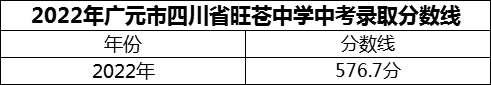 2024年廣元市四川省旺蒼中學(xué)招生分?jǐn)?shù)是多少分？