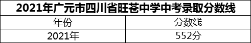 2024年廣元市四川省旺蒼中學(xué)招生分?jǐn)?shù)是多少分？