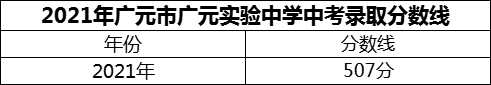 2024年廣元市廣元實驗中學(xué)招生分?jǐn)?shù)是多少分？