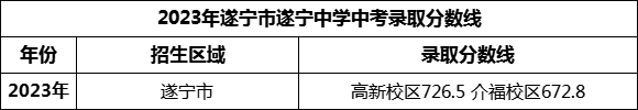 2024年遂寧市遂寧中學(xué)招生分?jǐn)?shù)是多少分？