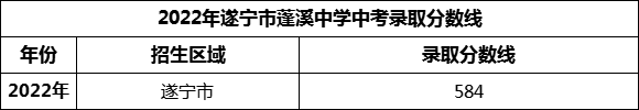 2024年遂寧市蓬溪中學(xué)招生分數(shù)是多少分？
