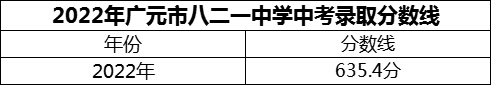 2024年廣元市八二一中學招生分數(shù)是多少分？