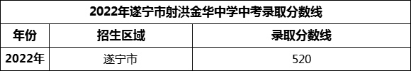 2024年遂寧市射洪金華中學(xué)招生分?jǐn)?shù)是多少分？