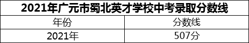 2024年廣元市蜀北英才學(xué)校招生分?jǐn)?shù)是多少分？