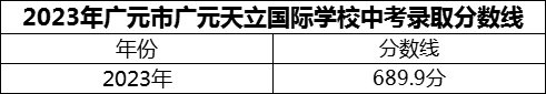 2024年廣元市廣元天立國際學(xué)校招生分?jǐn)?shù)是多少分？