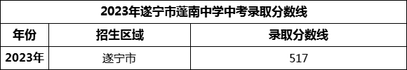 2024年遂寧市蓬南中學(xué)招生分?jǐn)?shù)是多少分？