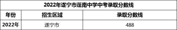 2024年遂寧市蓬南中學(xué)招生分?jǐn)?shù)是多少分？