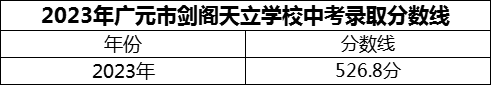 2024年廣元市劍閣天立學校招生分數(shù)是多少分？