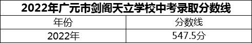2024年廣元市劍閣天立學校招生分數(shù)是多少分？