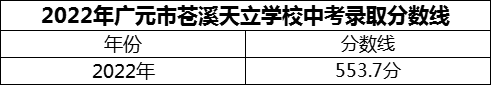 2024年廣元市蒼溪天立學(xué)校招生分?jǐn)?shù)是多少分？