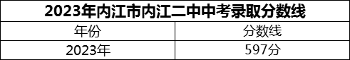 2024年內(nèi)江市內(nèi)江二中招生分?jǐn)?shù)是多少分？
