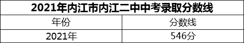 2024年內(nèi)江市內(nèi)江二中招生分?jǐn)?shù)是多少分？