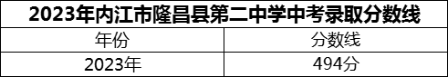 2024年內(nèi)江市隆昌縣第二中學(xué)招生分?jǐn)?shù)是多少分？