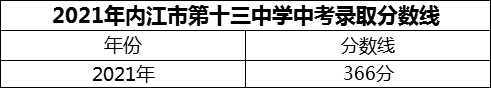 2024年內(nèi)江市第十三中學(xué)招生分?jǐn)?shù)是多少分？
