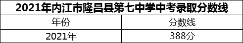 2024年內(nèi)江市隆昌縣第七中學(xué)招生分?jǐn)?shù)是多少分？