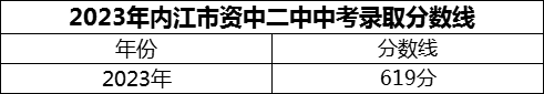 2024年內(nèi)江市資中二中招生分?jǐn)?shù)是多少分？