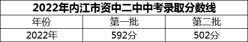 2024年內(nèi)江市資中二中招生分?jǐn)?shù)是多少分？