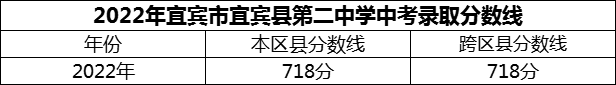 2024年宜賓市宜賓縣第二中學招生分數(shù)是多少分？