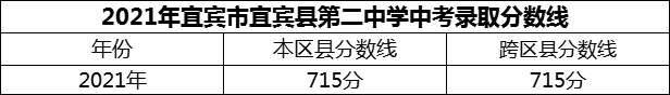 2024年宜賓市宜賓縣第二中學招生分數(shù)是多少分？