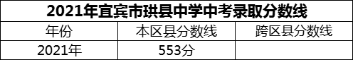2024年宜賓市珙縣中學招生分數(shù)是多少分？